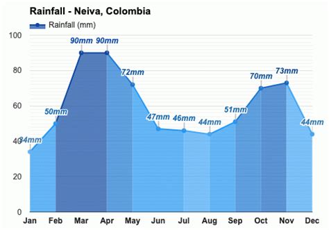 Anual y Mensual del Tiempo - Neiva, Colombia