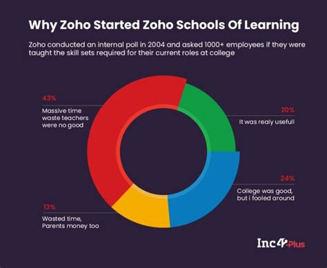 The SaaS Stars Of Chennai: Inside Zoho Mafia And The School Of SaaS