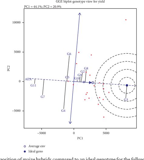 Figure 1 From GGE Biplot Analysis For Stability And Adaptability Of