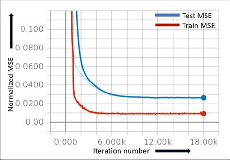 Mean Squared Error MSE Error Plot For Train And Test Data From 29