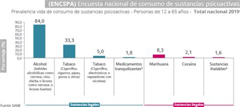 DANE Encuesta Nacional De Consumo De Sustancias Psicoactivas ENCSPA