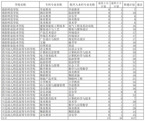 2022年四川专升本绵阳师范学院考情分析 四川专升本考试网