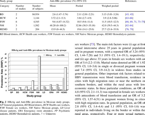 Mean Pooled And Weighed Pooled Anti Hbc Prevalence Rates Estimated