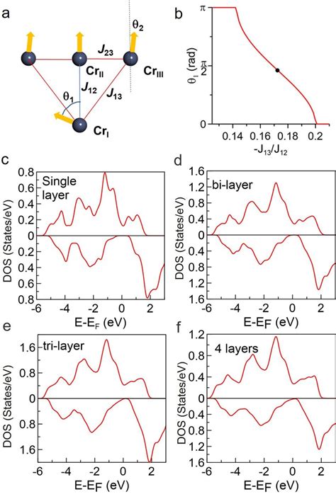 A Out Of Plane Magnetic Hysteresis Loops Measured At Different