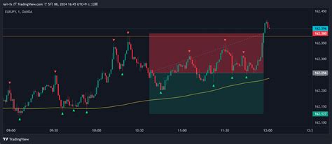 Oanda Eurjpy Chart Image By Rari Fx Tradingview