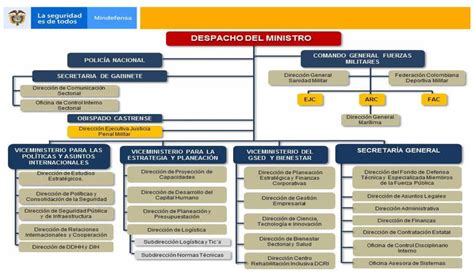 Organigrama Del Ministerio De Defensa Nacional Download Scientific Diagram