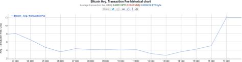 Bitcoin Fees Spike Almost 5X in One Week as BTC Reaches ATH