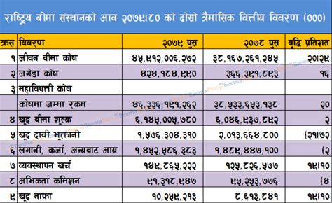 राष्ट्रिय बीमा संस्थानको जीवन बीमा कोषमा ४५ अर्ब रकम सञ्चित खुद बीमा