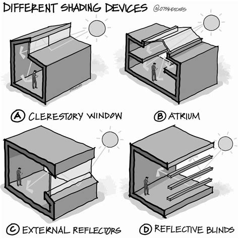 Best Shading Devices For Your Home In 2024 Shading Device Light