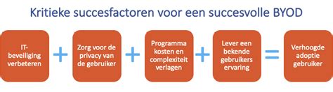 Kpi S Voor Een Succesvolle Byod Implementatie Caldoo