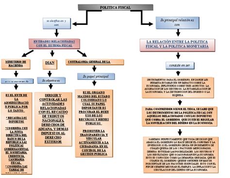 Mapa Conceptual Politica Fiscal Pdf La Política Fiscal Ciencias Económicas