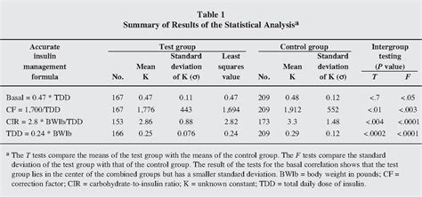 Table From Analysis Of Guidelines For Basal Bolus Insulin Dosing