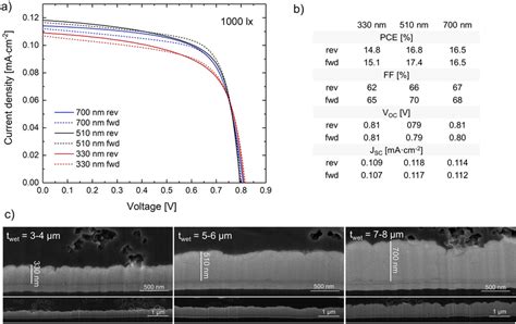 A Jv Curves B Photovoltaic Parameters And C Sem Cross Section