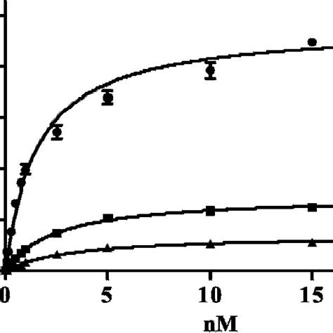 Representative Saturation Binding Assay Of 64 Cu Teta Oc In A 427 Download Scientific Diagram