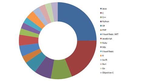 Programming Languages Chart