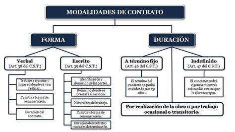 Modalidades Del Contrato De Trabajo