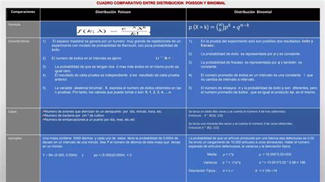 Cuadro comparativo distribución binomial y poisson PPT