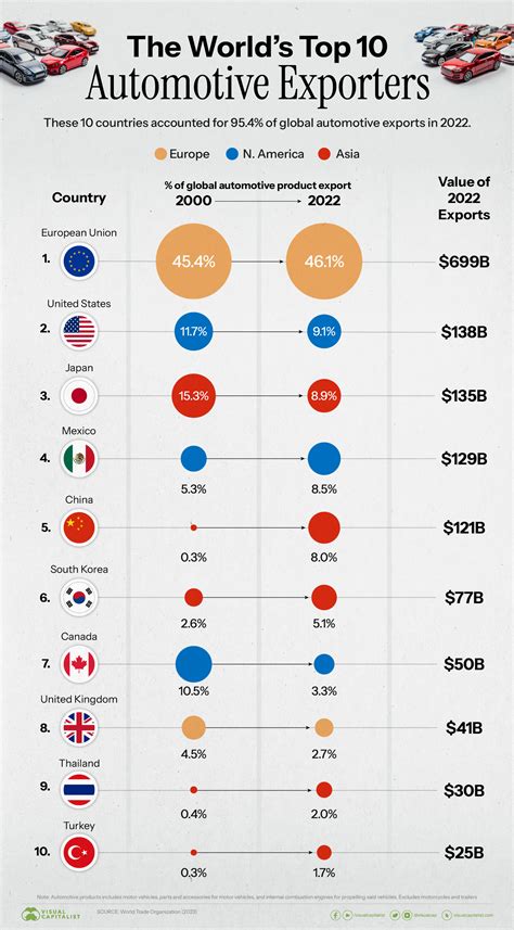 Ranked The Worlds Top Automotive Exporters Telegraph