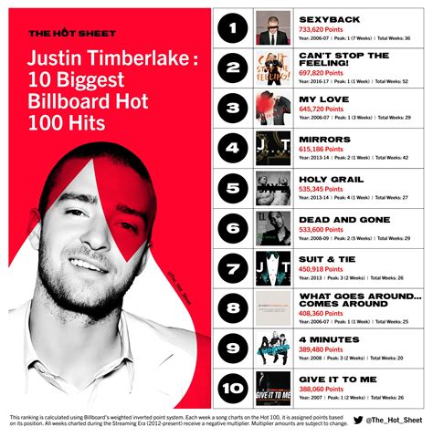 The Hot Sheet On Twitter Hot Sheet Extra Justin Timberlake Jtimberlake 10 Biggest