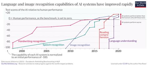 AI can now outperform humans in 5 key cognitive ways