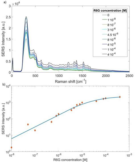 A Raw Sers Spectra Of R6g In An Aqueous Solution With A Concentration