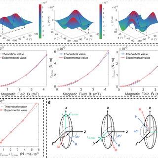 Magnetic torque on an anisotropic soft magnet a The variation of ...