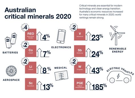 Queensland Critical Battery Minerals Project Receives 5 2 Million