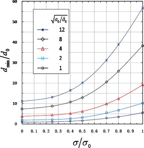 The Nonlinear Relations Between The Normalized Minimum Allowable