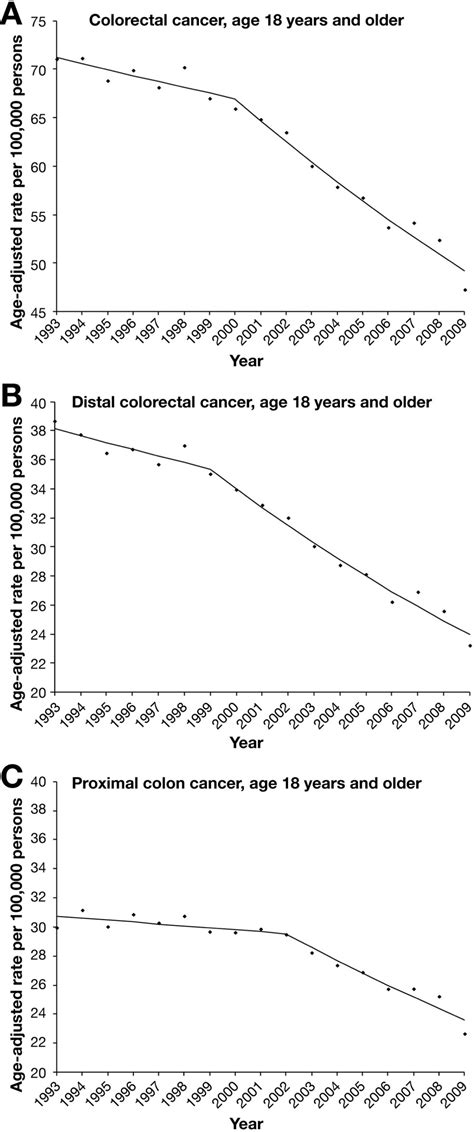 Proximal And Distal Colorectal Cancer Resection Rates In The United