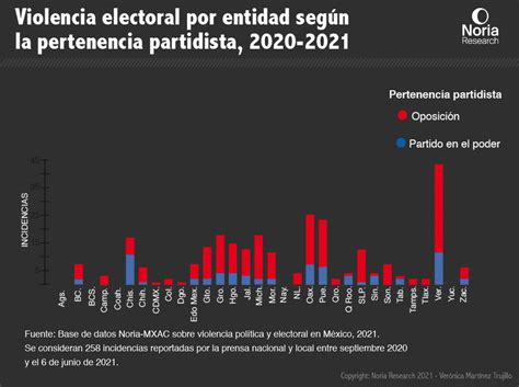 Los datos de la violencia política electoral en México 2020 2021