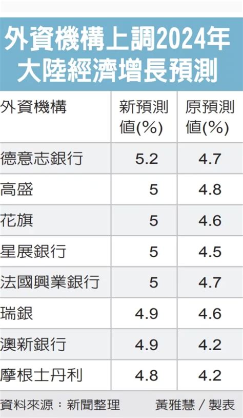 [新聞] Imf將2024年中國經濟增長率預期上調至5 0 看板stock Ptt網頁版