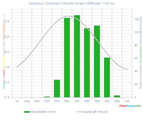 Climate Graph for Dodoma, Tanzania