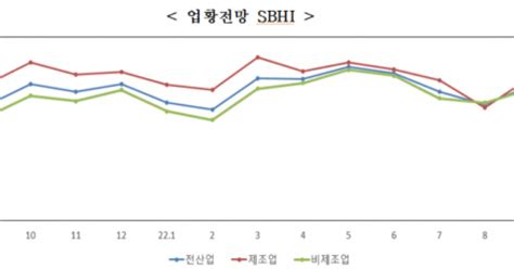 中企 9월 경기전망 4개월 만에 반등2차 추경·내수 개선 기대감