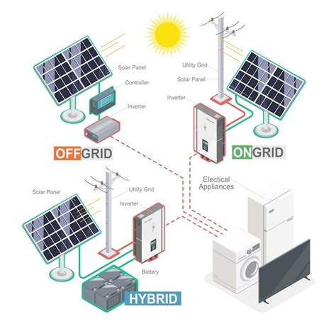 Tipo de sistema de células solares em grid off grid componente híbrido