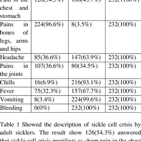 Description Of The Manifestation Of Sickle Cell Crisis By Adult