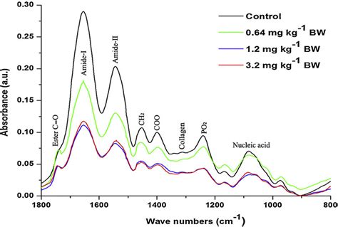 The Average Ft Ir Spectra Of The Control And Different Dose Cyanide