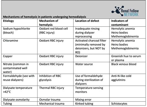 Water Treatment For Hemodialysis Renal Fellow Network