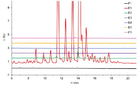 Glycosylation Profiles Of Fractions Collected During Tf Isolation From