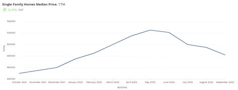 Las Vegas Housing Market Prices Trends Forecast