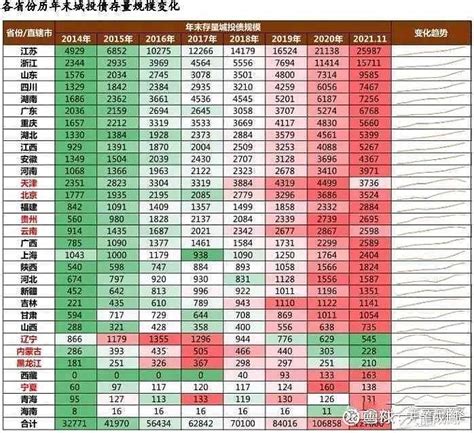 兴业银行sh601166 打击持有 兴业 的股友们一下，这是早上刚看到的城投债的数据，比 恒大 那几家恐怖多了。 雪球