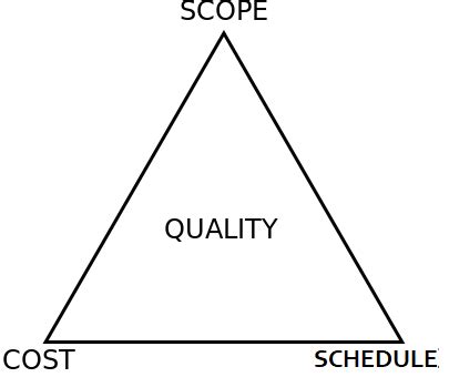 Iron Triangle In Project Management Overview Elements Study