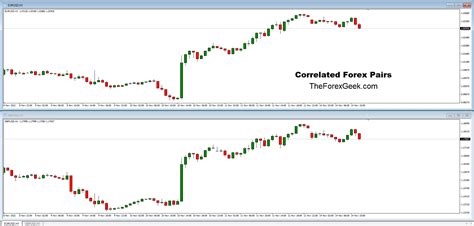 Most Correlated Forex Pairs The Forex Geek