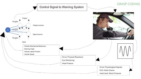 Driver Drowsiness Detection System AI Project GRASP CODING