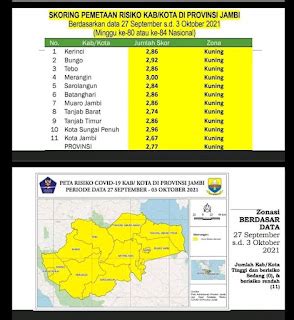 Seluruh Kabupaten Di Provinsi Jambi Berstatus Zona Kuning Media