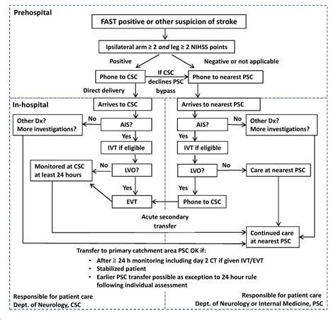 Figure 1 From Sex Equitable Prehospital Stroke Triage Using Symptom