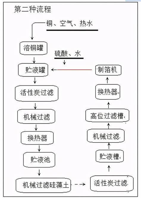 硫酸銅電解液的製備 每日頭條