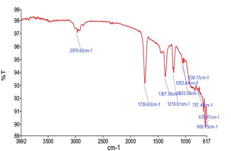 Ftir Pva Chitosan Spectrum Figure Is A Spectrum Of