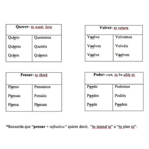 Pensar Conjugation Chart