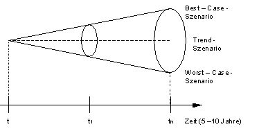 Szenario Analyse Berblick