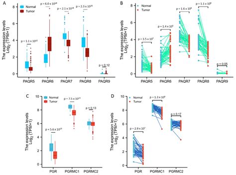 PAQR6 Upregulation Is Associated with AR Signaling and Unfavorite ...